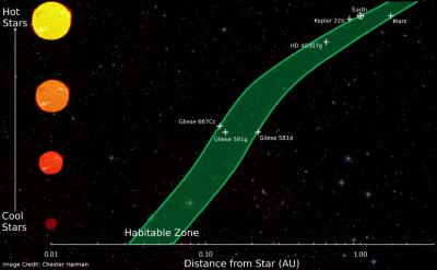 Habitable Zone Finder