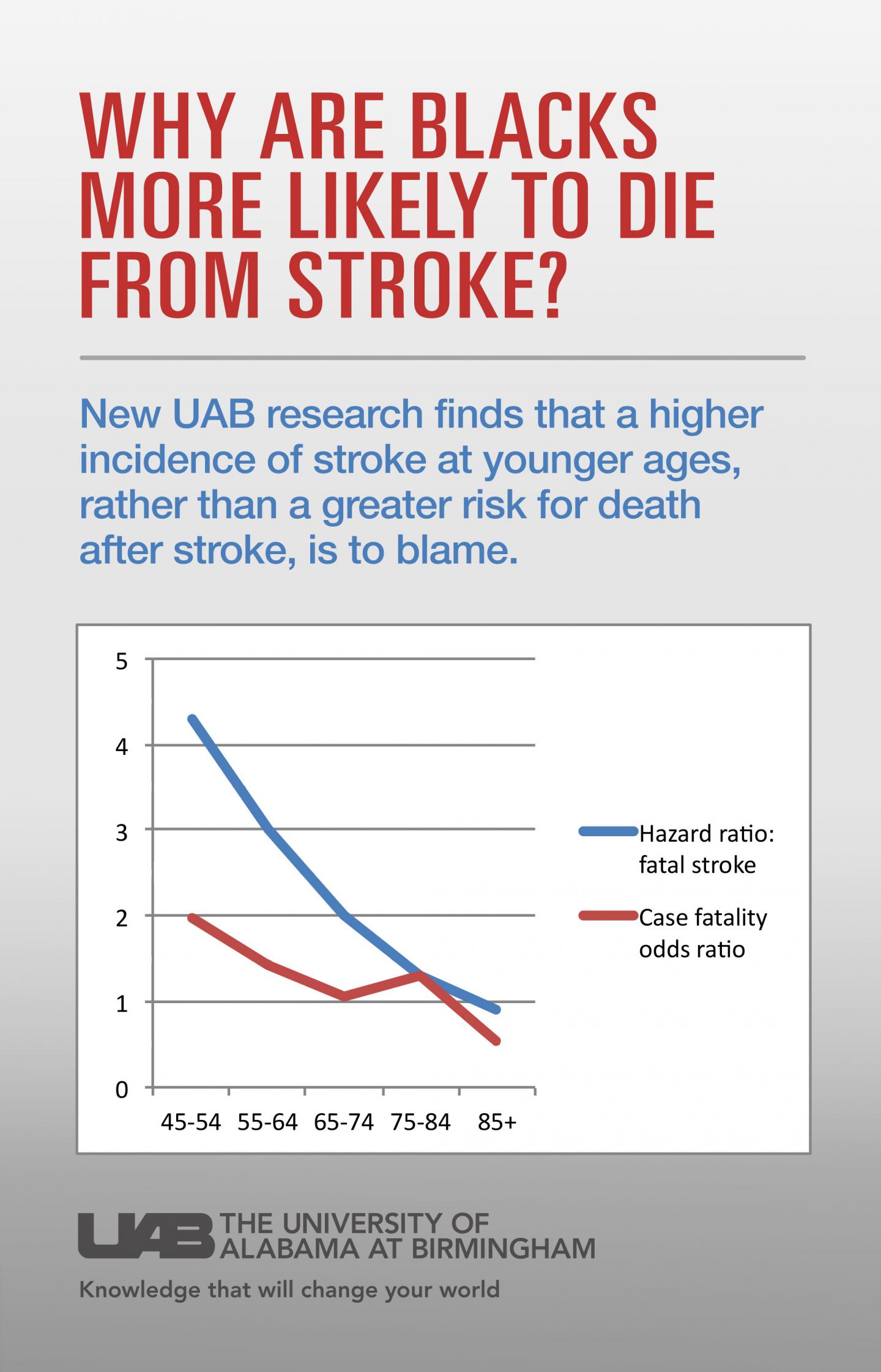 Why Are Blacks More Likely to Die from Stroke?