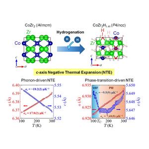 Negative Thermal Expansion (NTE) in cobalt zirconide.
