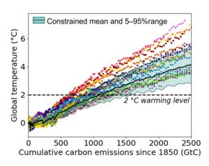 ③	Observational constraint on the future change in global surface air temperature.