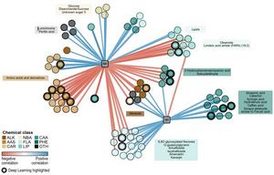 Fig. 3: Complex interaction network of root exudate metabolites and BNI activity in different wheat genotype.