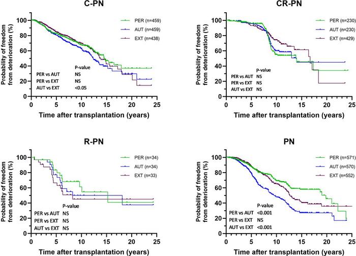 Deterioration in peripheral neuropathy, autonomic neuropathy and extraneurological symptoms after liver transplantation in patients with ATTRv with different phenotypes. Kaplan-Meier plots.
