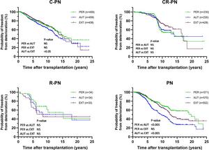 Deterioration in peripheral neuropathy, autonomic neuropathy and extraneurological symptoms after liver transplantation in patients with ATTRv with different phenotypes. Kaplan-Meier plots.
