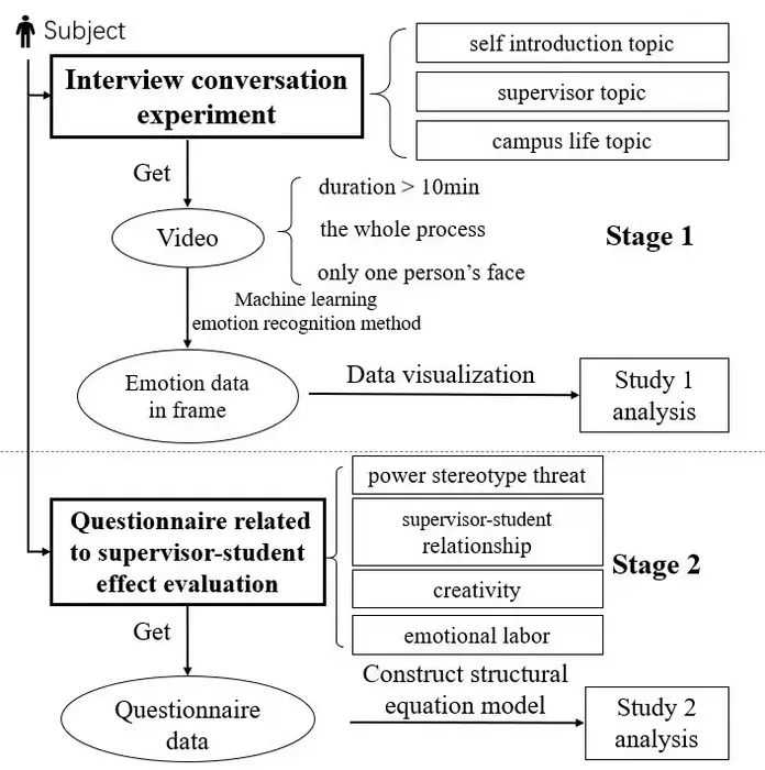 Exploring supervisor-student relationships through machine learning methods and questionnaire surveys