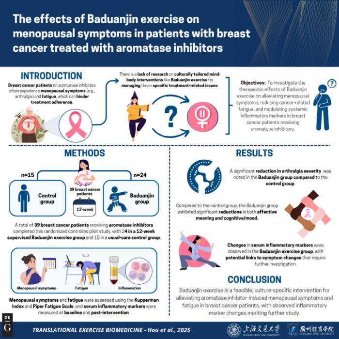 Infographic of the 12-week randomized controlled pilot study