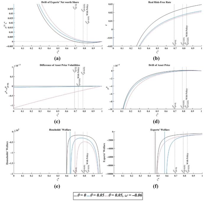 Impact of leaning with the wind on key variables when there is ambiguity-aversion