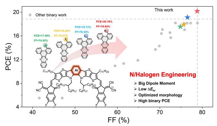 Azaphenanthrene-based polycyclic acceptors regulated by N/halogen engineering