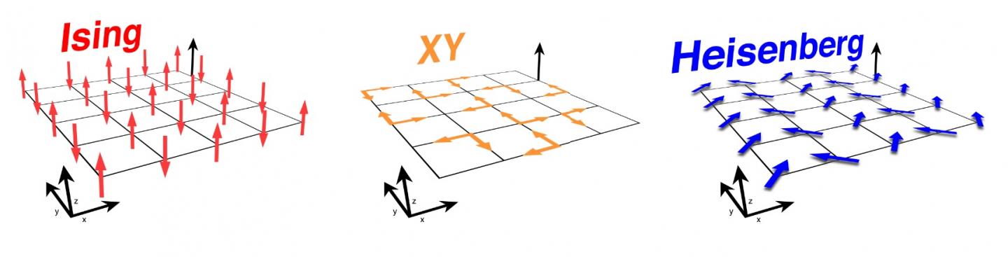 Three Mathematical-Physical Models: Ising, XY, and Heisenberg