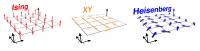Three Mathematical-Physical Models: Ising, XY, and Heisenberg