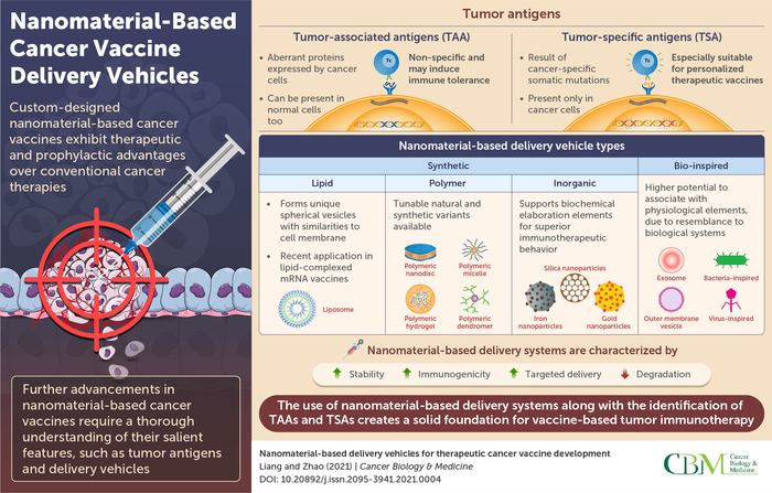 Nanomaterial-based vaccine delivery: The next step in cancer immunotherapy