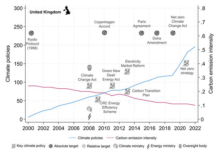Key graphs from the study showing the impact of climate policies on CO₂ reductions in 43 countries UK