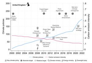 Key graphs from the study showing the impact of climate policies on CO₂ reductions in 43 countries UK