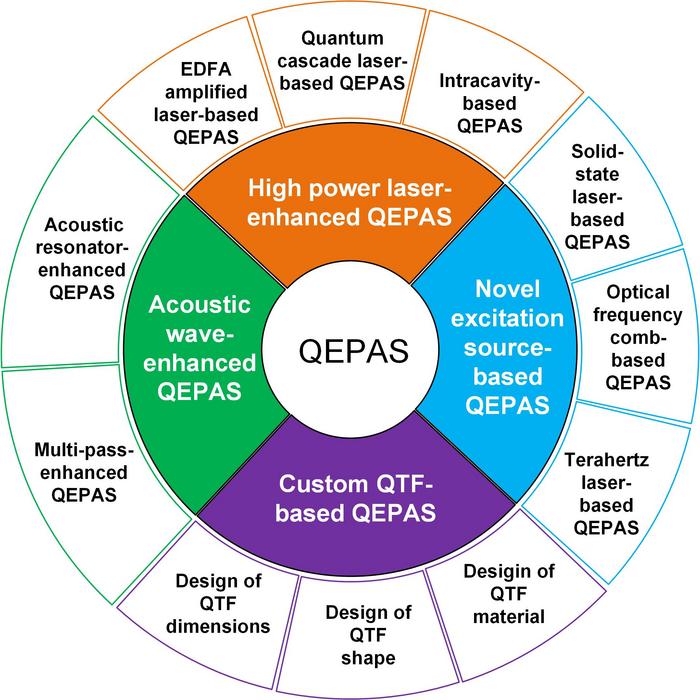 Figure | A summary of various approaches for improving QEPAS technology.