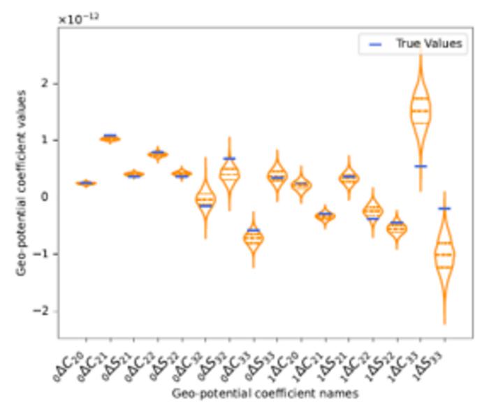 Figure 3: This figure shows the parameter estimation results and accuracy. The blue lines mark the true values we use to generate simulation data.