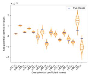 Figure 3: This figure shows the parameter estimation results and accuracy. The blue lines mark the true values we use to generate simulation data.