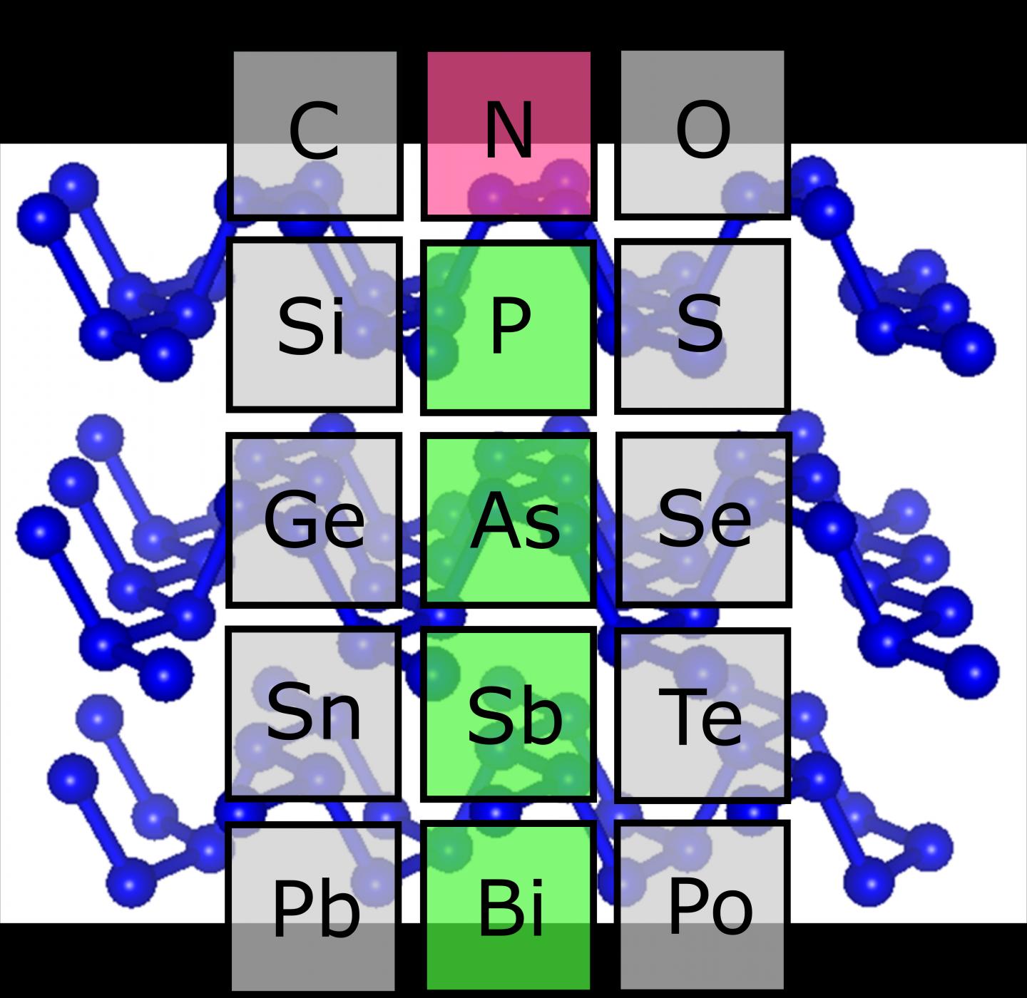 Element Group 15