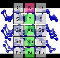 Element Group 15