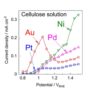 Current-potential curves of cellulose solution