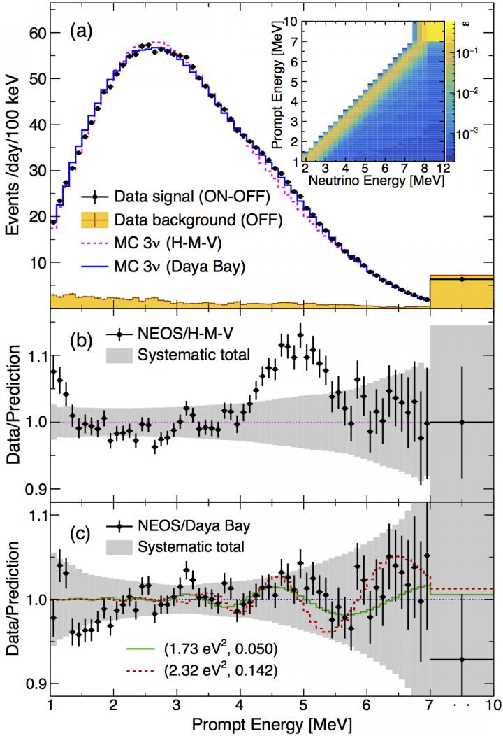 Results from the NEOS Experiment