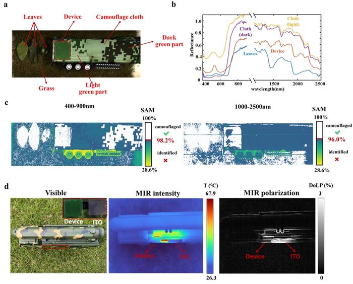 Figure. 3 | Camouflage performance of the multi-dimensional camouflage device under VIS-NIR hyperspectral imaging and MIR polarization imaging.
