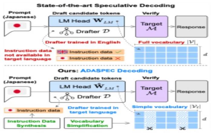 UNISPEC framework improves the speed and efficiency of large language model inference
