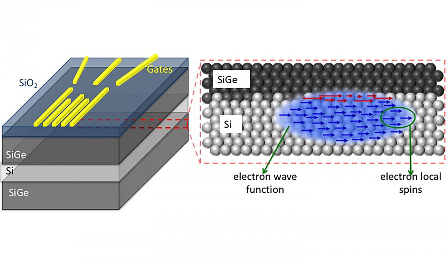 Enhanced Spin-Orbit Interaction in Silicon Quantum Bits