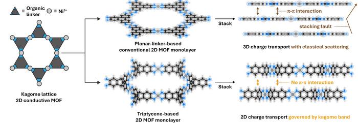KAIST Resolves Long-standing Challenge of Performance Degradation in Stacked 2D Materials​