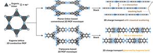 KAIST Resolves Long-standing Challenge of Performance Degradation in Stacked 2D Materials​