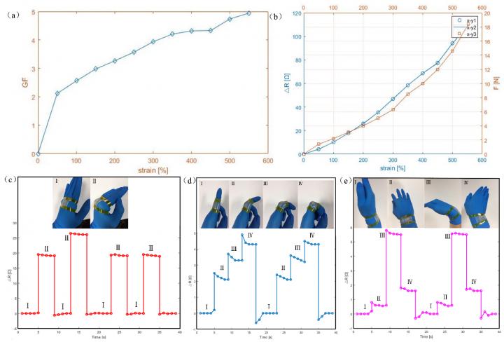 Characteristic Analysis and Application Demonstration of the Flexible Strain Sensor