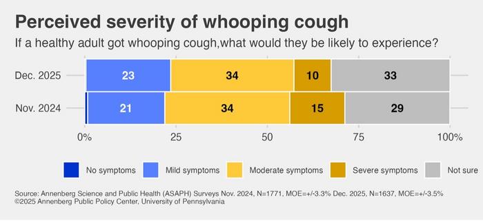 Perceived severity of whooping cough
