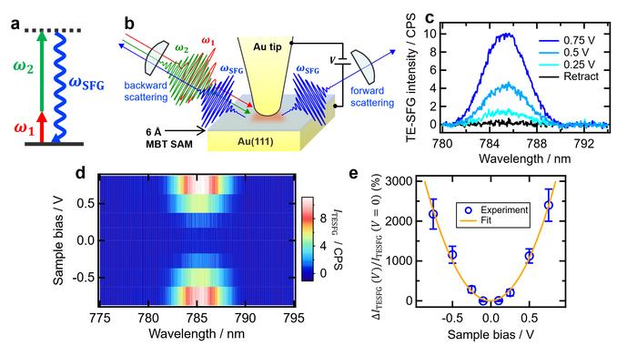 Figure 3: Giant electric modulation of SFG process.