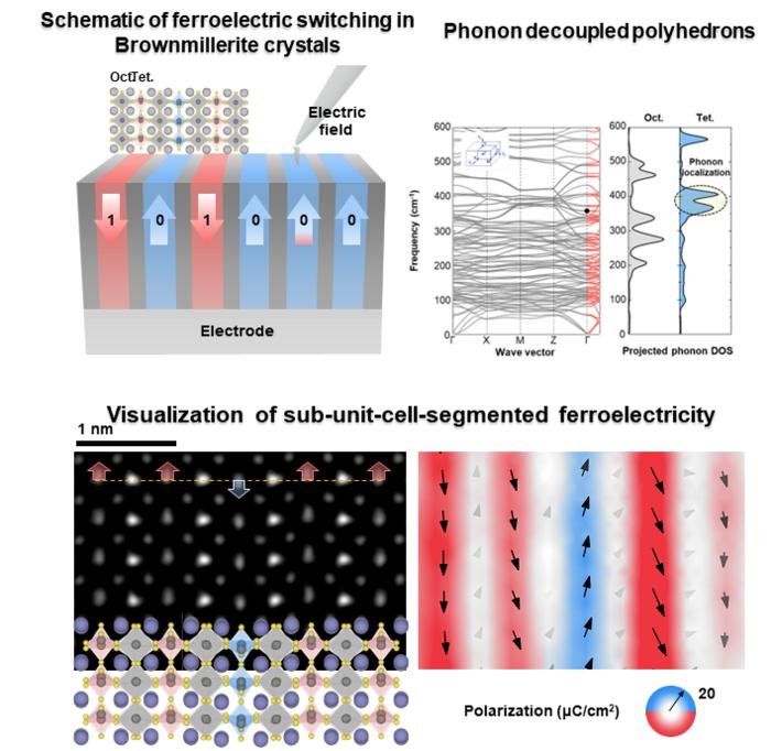 Ferroelectric Domain Switching at the Sub-unit Cell Level in Brownmillerite Oxides