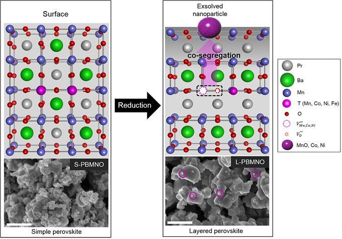 Exsolution of B-Site