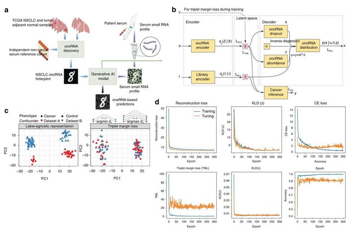 Fig. 3 OncRNA-based liquid biopsy platform and Orion architecture.
