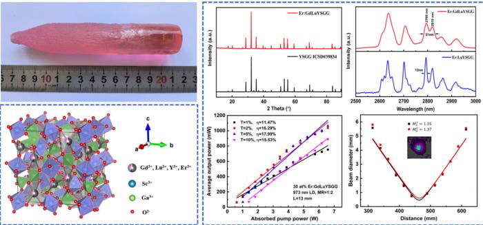 High-Entropy Garnet Crystal Enables Enhanced 2.8 μm Mid-Infrared Laser Performance