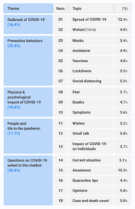 New study showed how people interacted with chatbots during COVID-19 ...