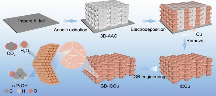 Self-Supported Nanowire Electrodes Improve CO2 Conversion Rate