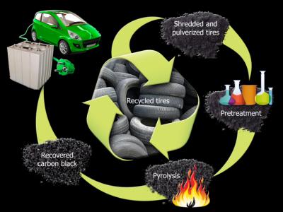 Recycled Tire