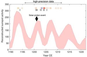 Solar cycles in the medieval period