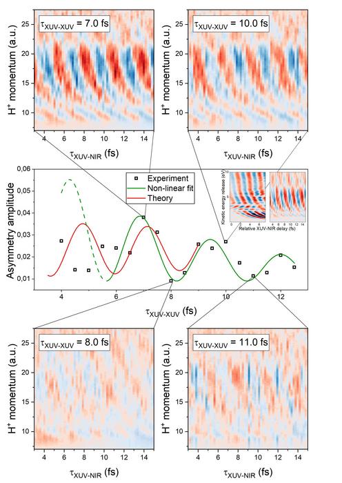 Oscillation in the hole localization observed at the end of the experiment