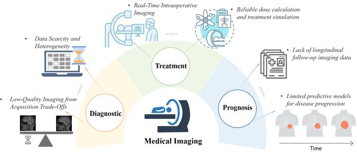 Fig. 1 The challenges of medical imaging in clinical workflow.