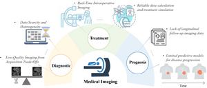 Fig. 1 The challenges of medical imaging in clinical workflow.