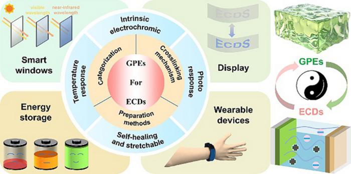 A Comprehensive Review of the Functionalized Integrated Application of Gel Polymer Electrolytes in Electrochromic Devices