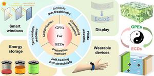 A Comprehensive Review of the Functionalized Integrated Application of Gel Polymer Electrolytes in Electrochromic Devices