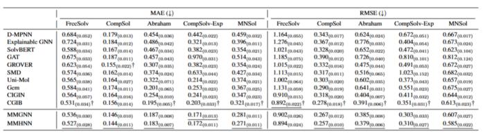 Table 1：Evaluation results of MMHNN on multiple solute–solvent datasets, demonstrating its effectiveness across diverse molecular systems.