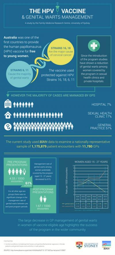 HPV Infographic