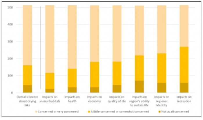 Survey respondents' concerns
