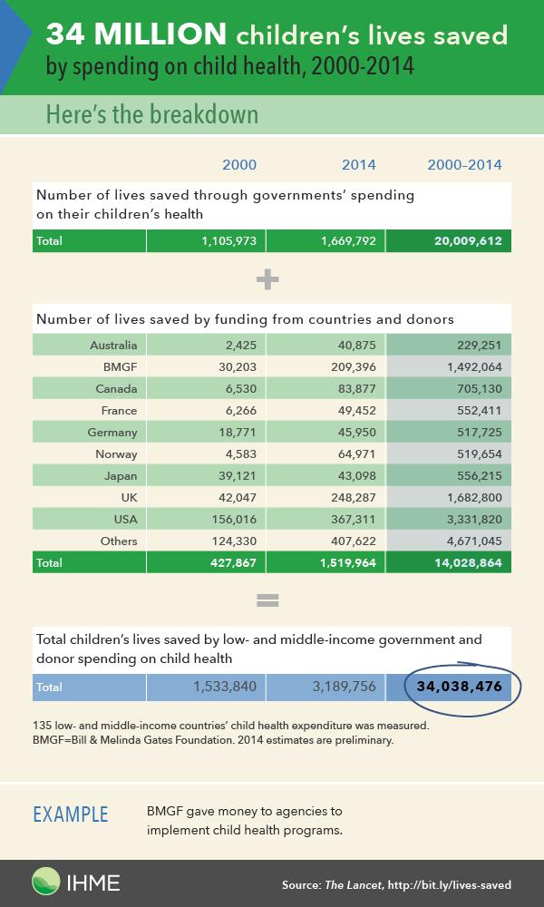 Scorecard on Lives Saved by Donor