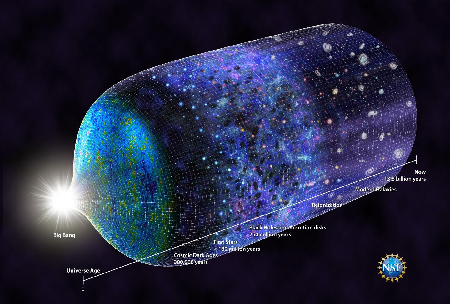 Universe History