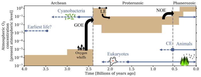Time line showing how oxygen concentrations in the Earth's atmosphere have changed